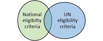 Figure 1. Resettlement in the intersection Figure 1. Resettlement in the intersection