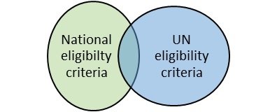 Figure 1. Resettlement in the intersection